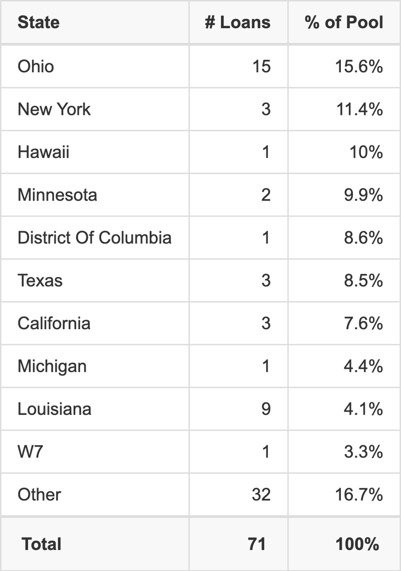 The top 10 states where collateral for BANK5 2026-5YR24 reside. BANK5 2026-5YR24 has 15.6% of its pool located in the state of Ohio.