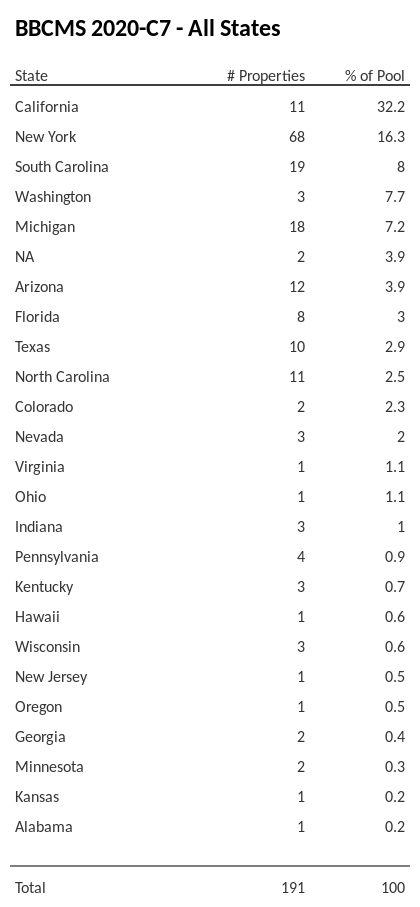 BBCMS 2020-C7 has 32.2% of its pool located in the state of California.