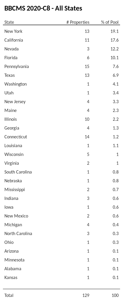 BBCMS 2020-C8 has 19.2% of its pool located in the state of New York.