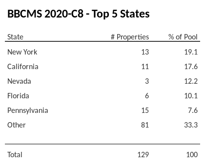 The top 5 states where collateral for BBCMS 2020-C8 reside. BBCMS 2020-C8 has 19.2% of its pool located in the state of New York.