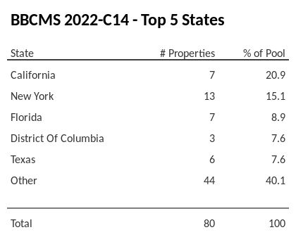 The top 5 states where collateral for BBCMS 2022-C14 reside. BBCMS 2022-C14 has 20.9% of its pool located in the state of California.