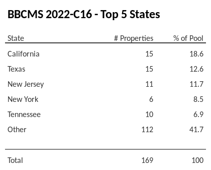 The top 5 states where collateral for BBCMS 2022-C16 reside. BBCMS 2022-C16 has 18.6% of its pool located in the state of California.