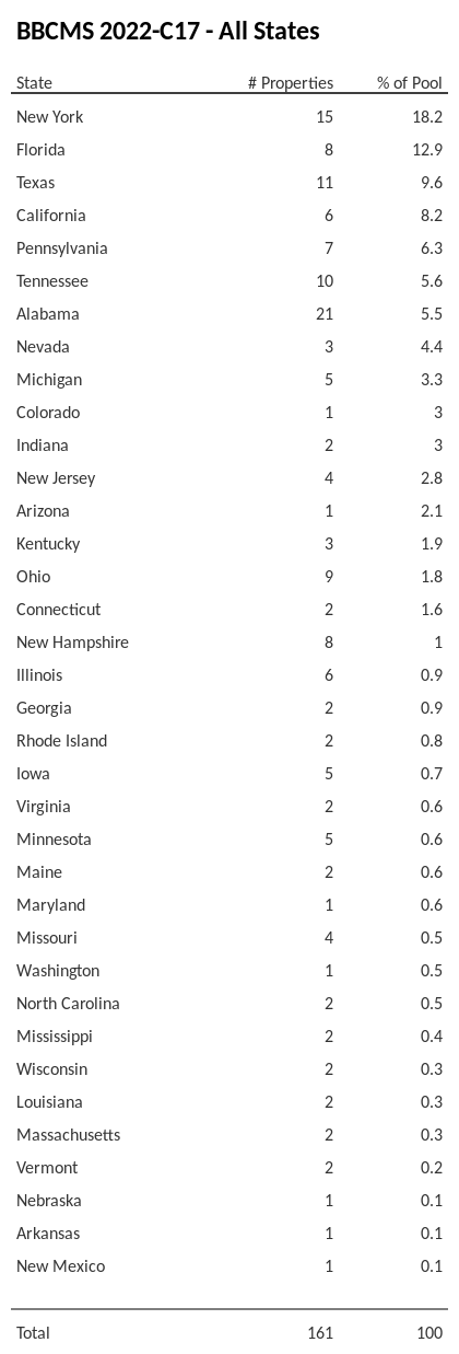 BBCMS 2022-C17 has 18.2% of its pool located in the state of New York.