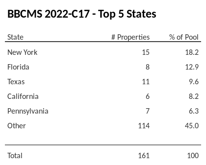 The top 5 states where collateral for BBCMS 2022-C17 reside. BBCMS 2022-C17 has 18.2% of its pool located in the state of New York.