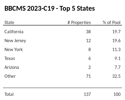 The top 5 states where collateral for BBCMS 2023-C19 reside. BBCMS 2023-C19 has 19.7% of its pool located in the state of California.