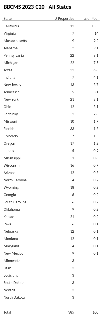 BBCMS 2023-C20 has 15.3% of its pool located in the state of California.