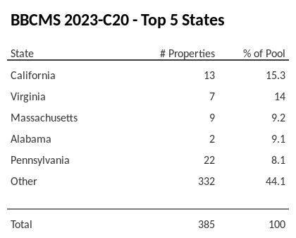 The top 5 states where collateral for BBCMS 2023-C20 reside. BBCMS 2023-C20 has 15.3% of its pool located in the state of California.