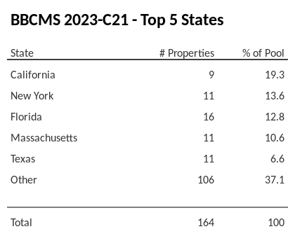 The top 5 states where collateral for BBCMS 2023-C21 reside. BBCMS 2023-C21 has 19.3% of its pool located in the state of California.