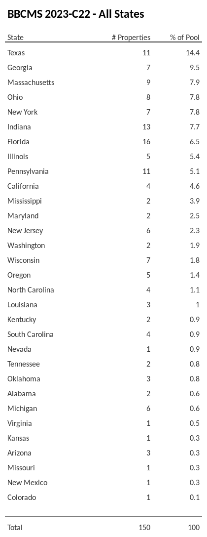 BBCMS 2023-C22 has 14.4% of its pool located in the state of Texas.