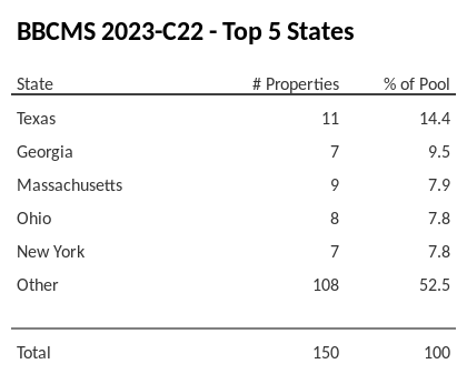 The top 5 states where collateral for BBCMS 2023-C22 reside. BBCMS 2023-C22 has 14.4% of its pool located in the state of Texas.