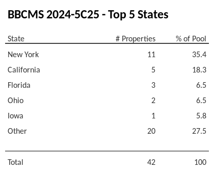 The top 5 states where collateral for BBCMS 2024-5C25 reside. BBCMS 2024-5C25 has 35.4% of its pool located in the state of New York.