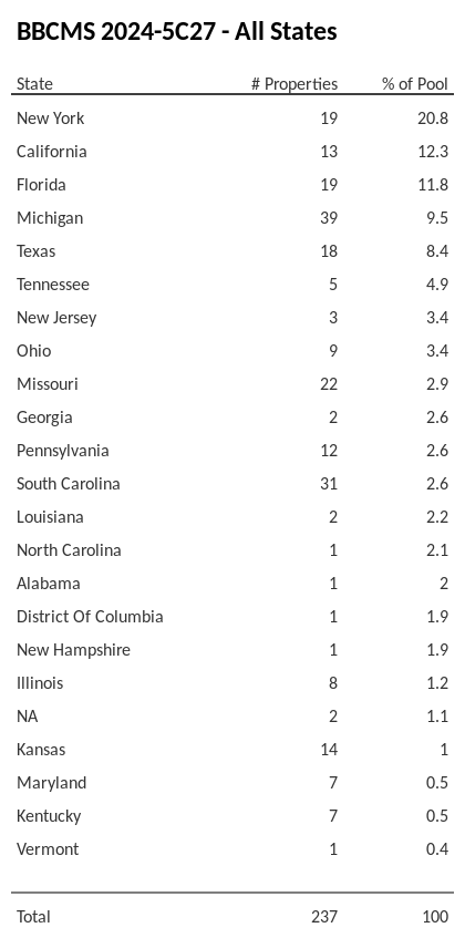 BBCMS 2024-5C27 has 20.8% of its pool located in the state of New York.
