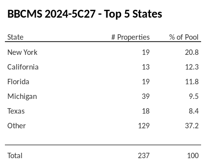 The top 5 states where collateral for BBCMS 2024-5C27 reside. BBCMS 2024-5C27 has 20.8% of its pool located in the state of New York.