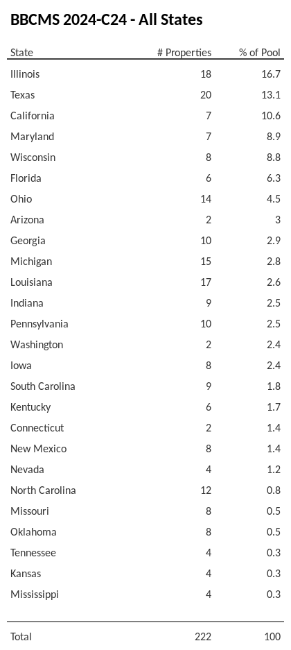 BBCMS 2024-C24 has 16.7% of its pool located in the state of Illinois.