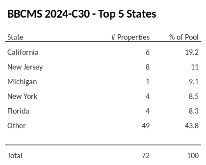 The top 5 states where collateral for BBCMS 2024-C30 reside. BBCMS 2024-C30 has 19.2% of its pool located in the state of California.