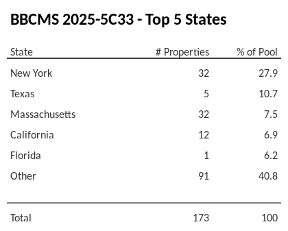 The top 5 states where collateral for BBCMS 2025-5C33 reside. BBCMS 2025-5C33 has 27.9% of its pool located in the state of New York.