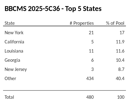 The top 5 states where collateral for BBCMS 2025-5C36 reside. BBCMS 2025-5C36 has 17% of its pool located in the state of New York.