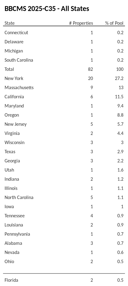 BBCMS 2025-C35 has 27.2% of its pool located in the state of New York.