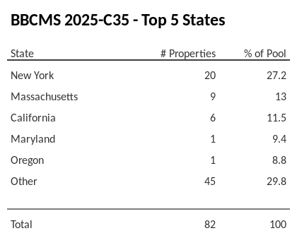 The top 5 states where collateral for BBCMS 2025-C35 reside. BBCMS 2025-C35 has 27.2% of its pool located in the state of New York.