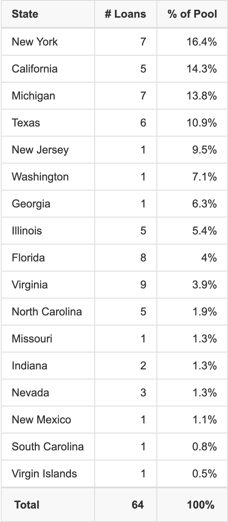 BBCMS 2026-5C42 has 16.4% of its pool located in the state of New York.