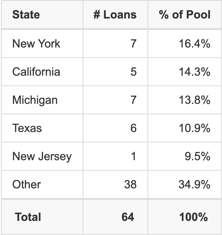 The top 5 states where collateral for BBCMS 2026-5C42 reside. BBCMS 2026-5C42 has 16.4% of its pool located in the state of New York.
