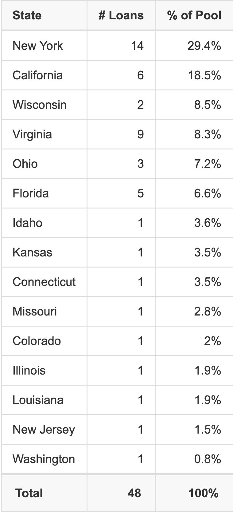 BBCMS 2026-M1 has 29.4% of its pool located in the state of New York.