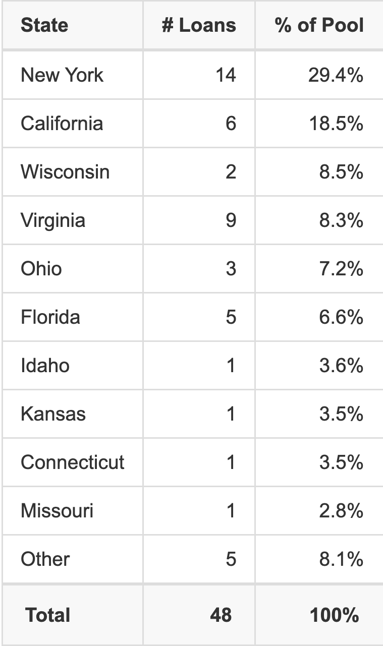 The top 10 states where collateral for BBCMS 2026-M1 reside. BBCMS 2026-M1 has 29.4% of its pool located in the state of New York.