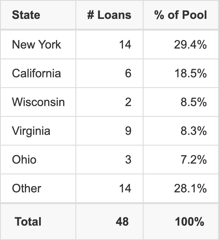 The top 5 states where collateral for BBCMS 2026-M1 reside. BBCMS 2026-M1 has 29.4% of its pool located in the state of New York.