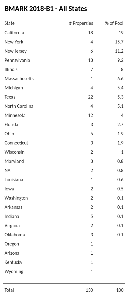 BMARK 2018-B1 has 19% of its pool located in the state of California.