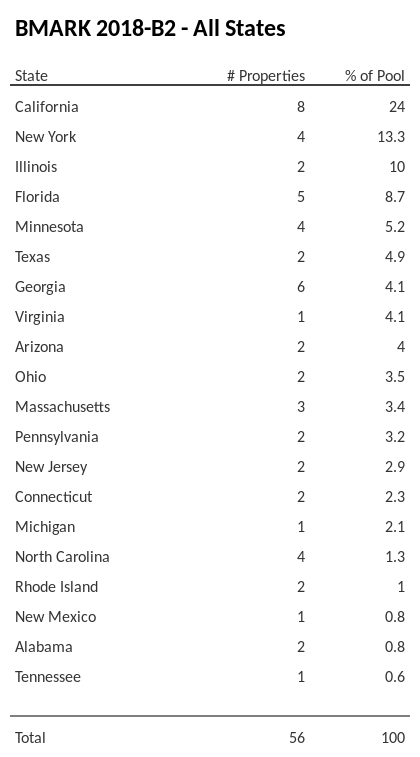BMARK 2018-B2 has 24.6% of its pool located in the state of California.