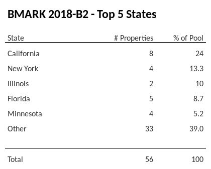 The top 5 states where collateral for BMARK 2018-B2 reside. BMARK 2018-B2 has 24.6% of its pool located in the state of California.