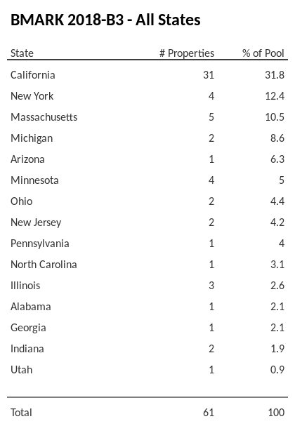 BMARK 2018-B3 has 31.8% of its pool located in the state of California.
