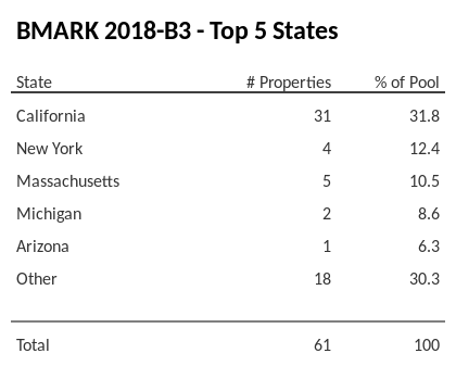 The top 5 states where collateral for BMARK 2018-B3 reside. BMARK 2018-B3 has 31.8% of its pool located in the state of California.