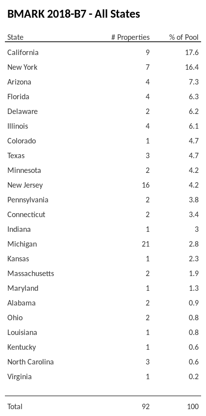 BMARK 2018-B7 has 17.6% of its pool located in the state of California.