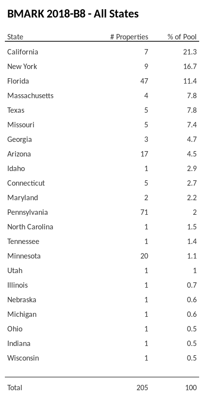 BMARK 2018-B8 has 21.3% of its pool located in the state of California.