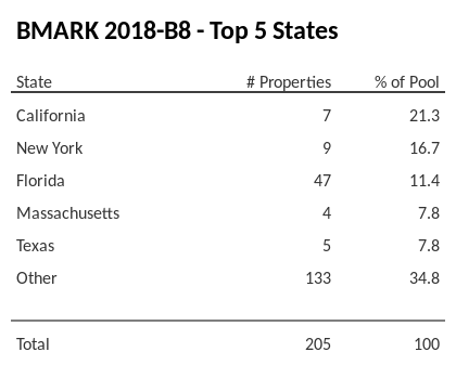 The top 5 states where collateral for BMARK 2018-B8 reside. BMARK 2018-B8 has 21.3% of its pool located in the state of California.