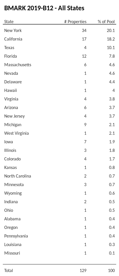 BMARK 2019-B12 has 20.1% of its pool located in the state of New York.