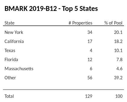 The top 5 states where collateral for BMARK 2019-B12 reside. BMARK 2019-B12 has 20.1% of its pool located in the state of New York.