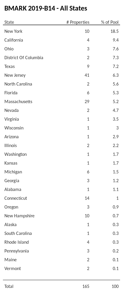 BMARK 2019-B14 has 18.5% of its pool located in the state of New York.