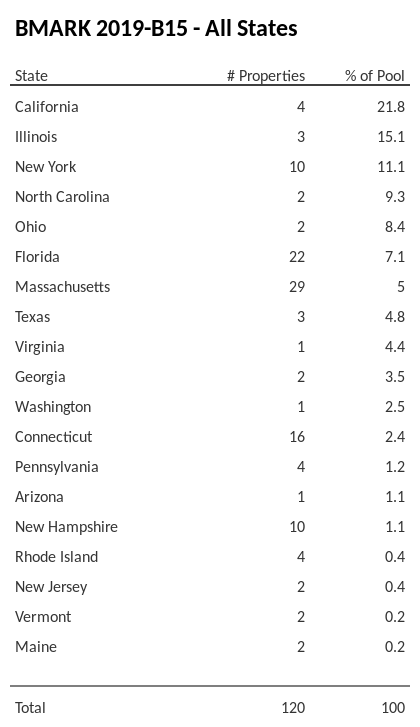 BMARK 2019-B15 has 21.8% of its pool located in the state of California.