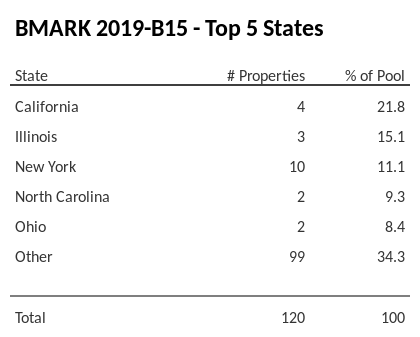 The top 5 states where collateral for BMARK 2019-B15 reside. BMARK 2019-B15 has 21.8% of its pool located in the state of California.