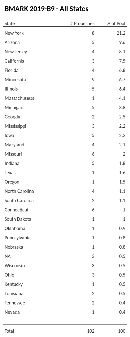 BMARK 2019-B9 has 21.2% of its pool located in the state of New York.