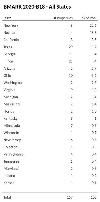 BMARK 2020-B18 has 24.8% of its pool located in the state of New York.