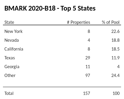 The top 5 states where collateral for BMARK 2020-B18 reside. BMARK 2020-B18 has 24.8% of its pool located in the state of New York.