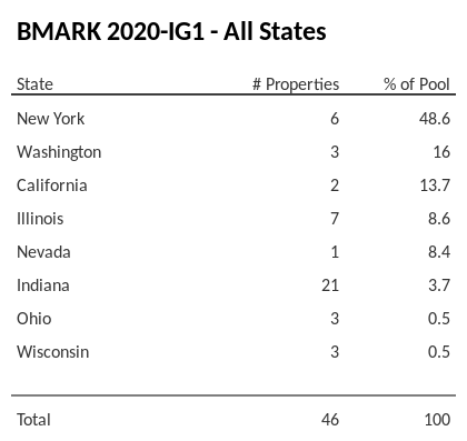 BMARK 2020-IG1 has 48.6% of its pool located in the state of New York.