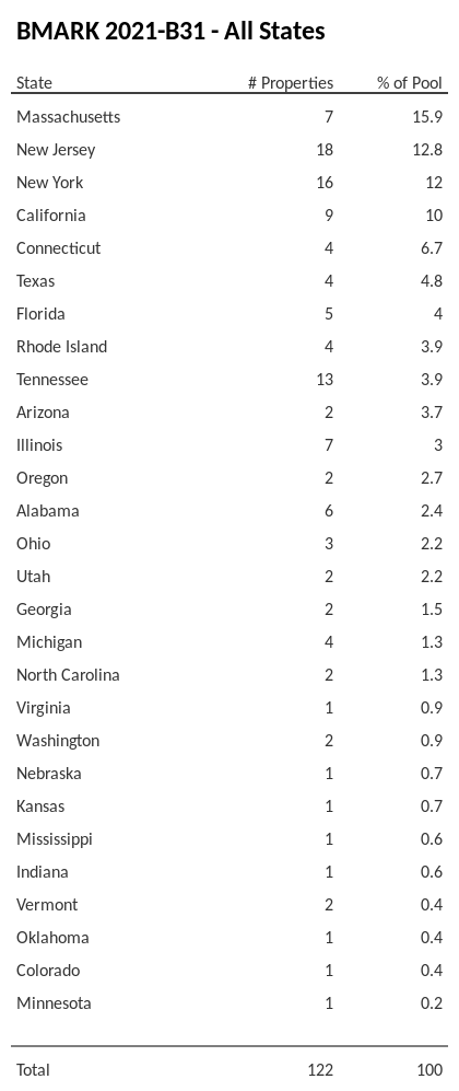 BMARK 2021-B31 has 15.9% of its pool located in the state of Massachusetts.