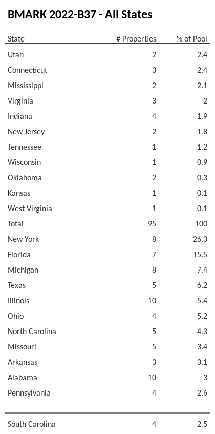 BMARK 2022-B37 has 26.3% of its pool located in the state of New York.