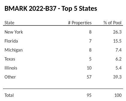 The top 5 states where collateral for BMARK 2022-B37 reside. BMARK 2022-B37 has 26.3% of its pool located in the state of New York.