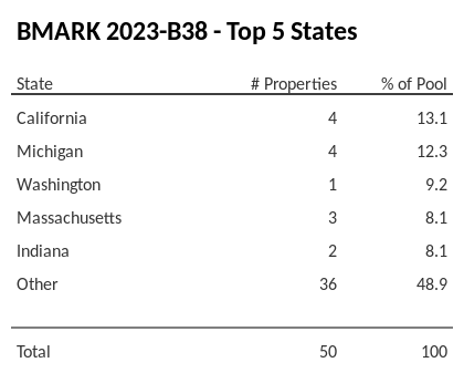 The top 5 states where collateral for BMARK 2023-B38 reside. BMARK 2023-B38 has 13.1% of its pool located in the state of California.