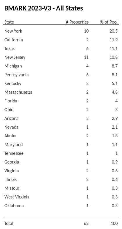 BMARK 2023-V3 has 20.5% of its pool located in the state of New York.